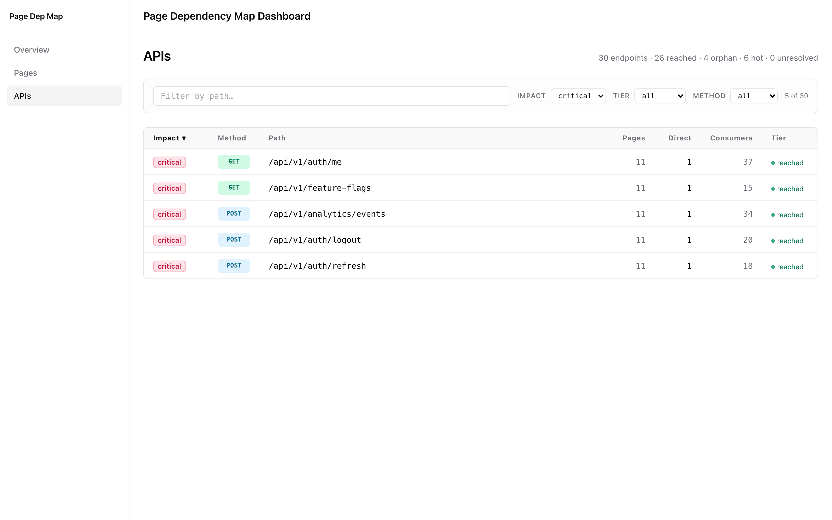 API list filtered to critical impact